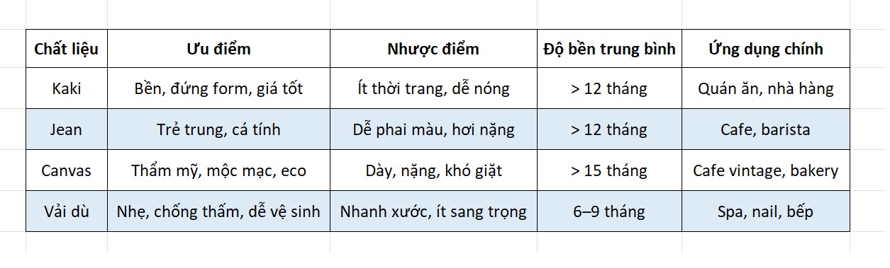 Bảng so sanh chọn chất liệu vải để may tạp dề phù hợp theo ngành nghề
